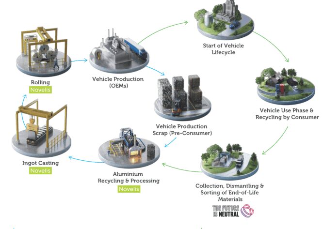 Closed Loop Automotive End-of-Life Recycling